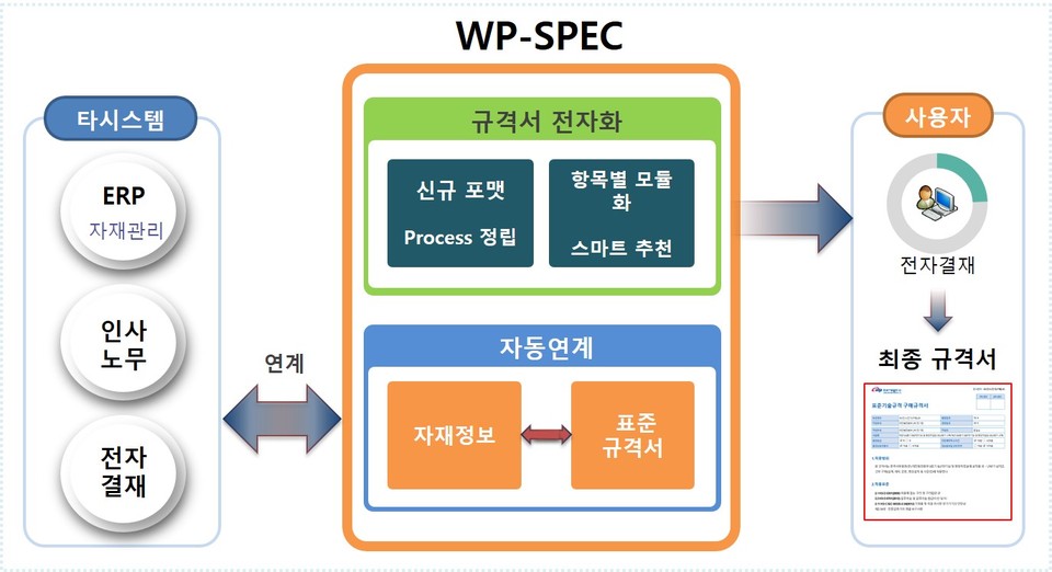 서부발전 기술규격 자동생성시스템(WP-SPEC) 구성도.