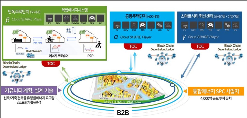 에너지공유 커뮤니티 개념도.