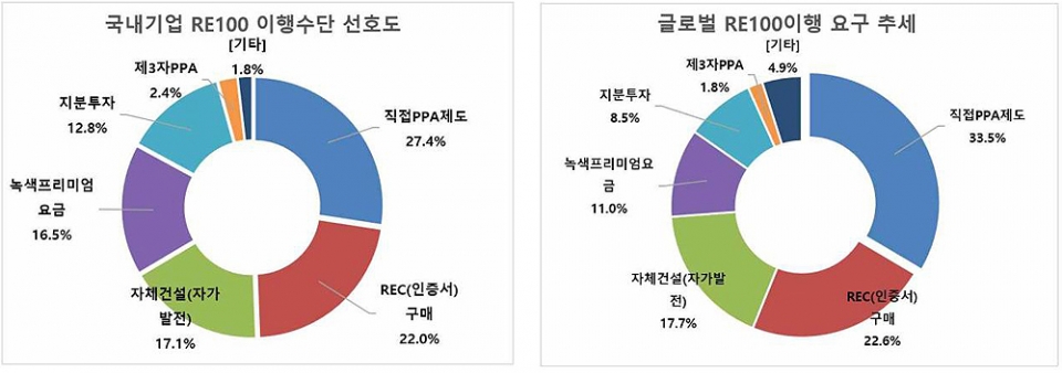 출처: 한국RE100협의체, 직접PPA 활성화를 위한 국내 RE100 시장조사 보고서. 자료= 전력거래소 제공