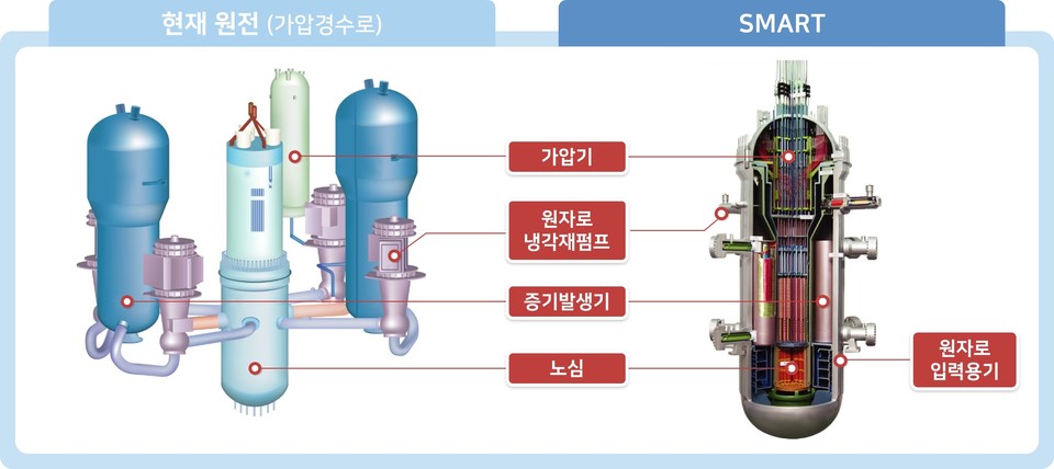 기존 원전(왼쪽)과 일체형 원자로 SMART 구조(오른쪽)