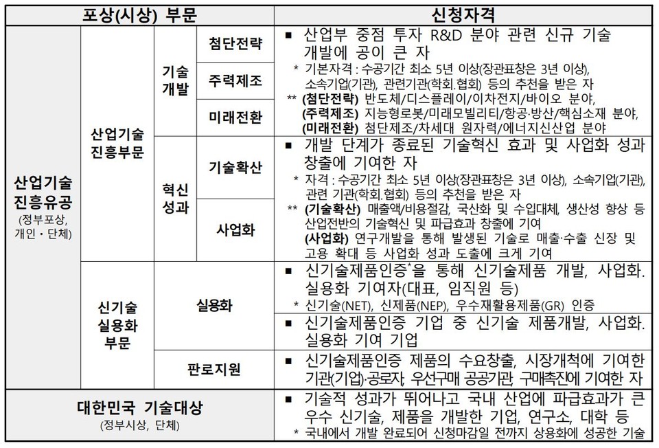 2024 산업기술진흥 유공 및 대한민국 기술대상 신청 자격.