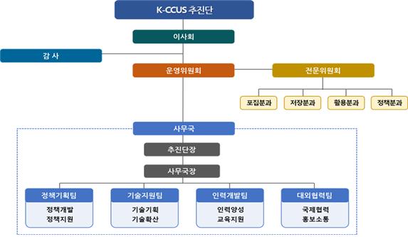 K-CCUS 추진단 체계도.