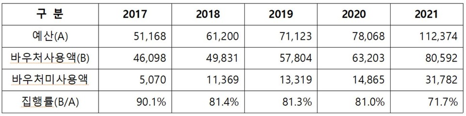 2017년~2021년 에너지바우처 사업 예결산 및 집행 잔액.(단위: 백만원, 자료 출처: 산업통상자원부)